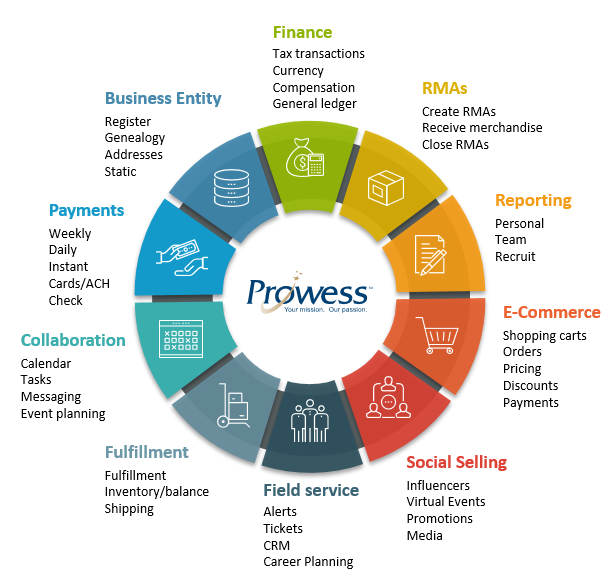 Direct Selling Platform - Prowess Elements
